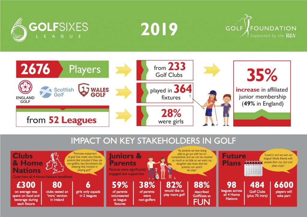 Information graphic from the Golf Foundation